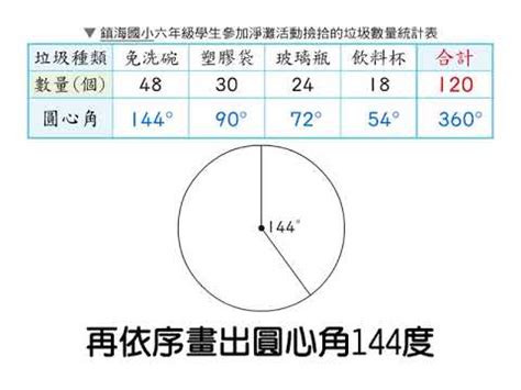 圓形圖角度怎麼算 廣東省五華縣